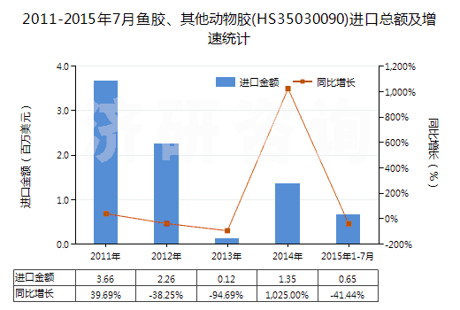 2011-2015年7月魚膠、其他動(dòng)物膠(HS35030090)進(jìn)口總額及增速統(tǒng)計(jì)